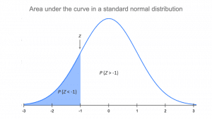 The Standard Normal Distribution Examples Explanations Uses