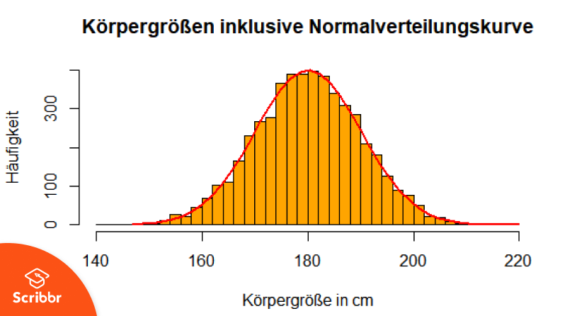 Normalverteilung Verstehen Und Interpretieren Mit Beispiel