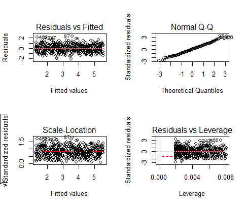 Simple regression diagnostic plots lm