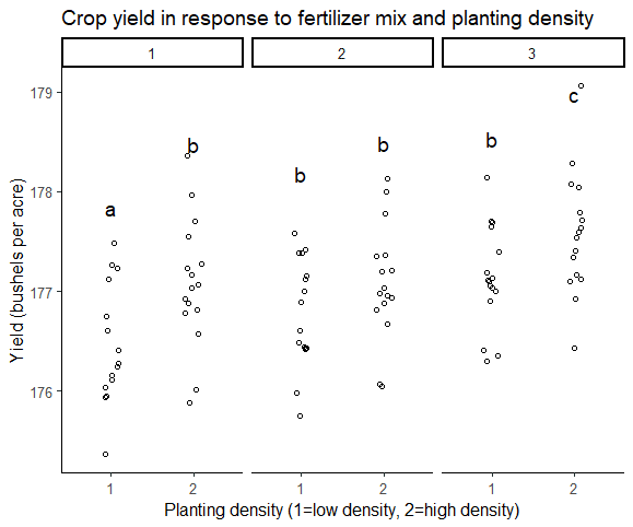 Crop yield ANOVA final graph