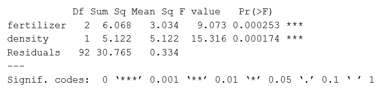 Model summary of a two-way ANOVA without interaction in R.