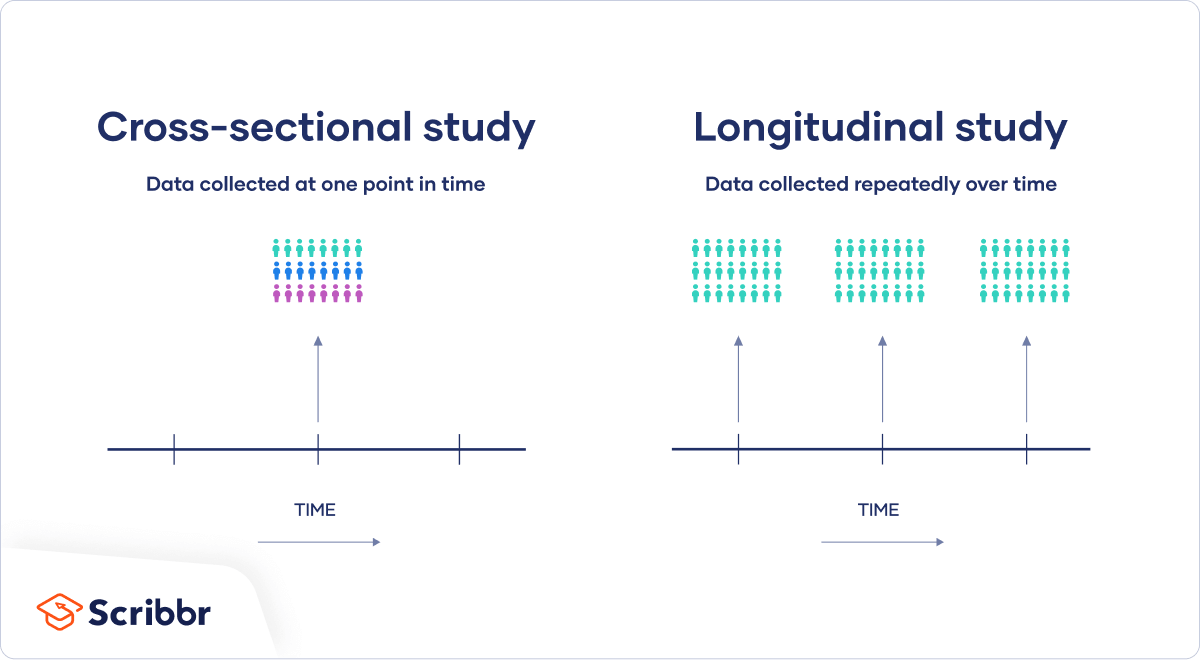 Keresztmetszeti vs longitudinális vizsgálatok