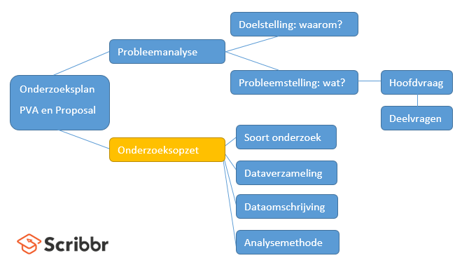 Onderzoeksmethoden voorbeeld