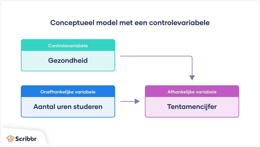 Wat is een conceptueel model en welke variabelen voeg je toe?
