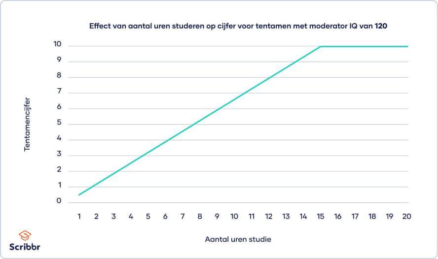 Figuur 2: Moderator IQ van 120 op effect van uren studeren op cijfer voor tentamen