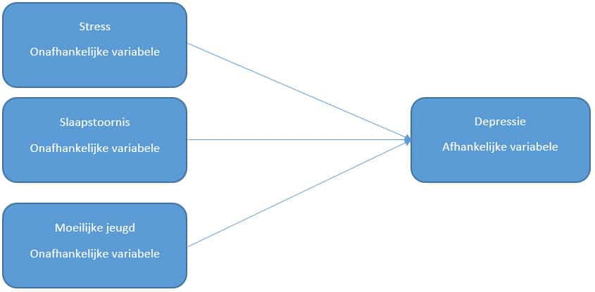 Wat is een conceptueel model?