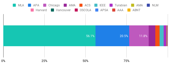 How To Cite Graphs And Charts In Apa Format