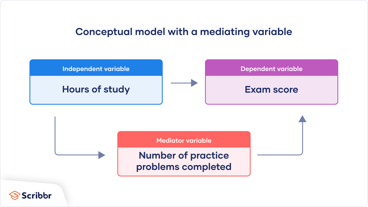 hypothesis with mediating variable