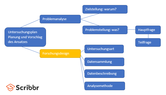 Wie kann ich ein Forschungsdesign erstellen?
