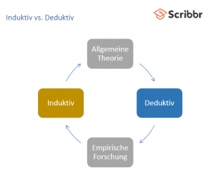 Induktiv und deduktiv vorgehen in 4 Schritten – So geht's!