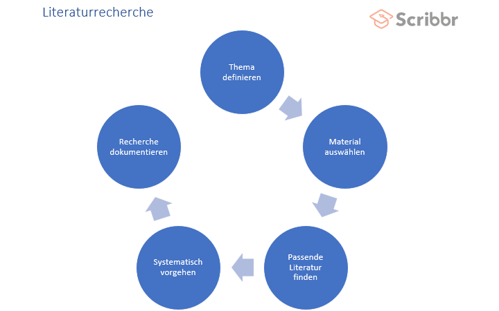 Literaturstudie Methode
