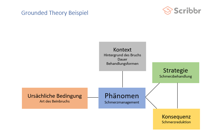 Grounded Theory Einfach Erklart Auswertung Methodologie