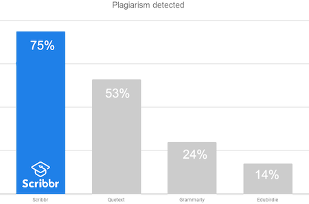 Scribbr Plagiarism Checker. - Bapstandard