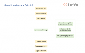 Operationalisierung einfach erklärt mit Beispiel
