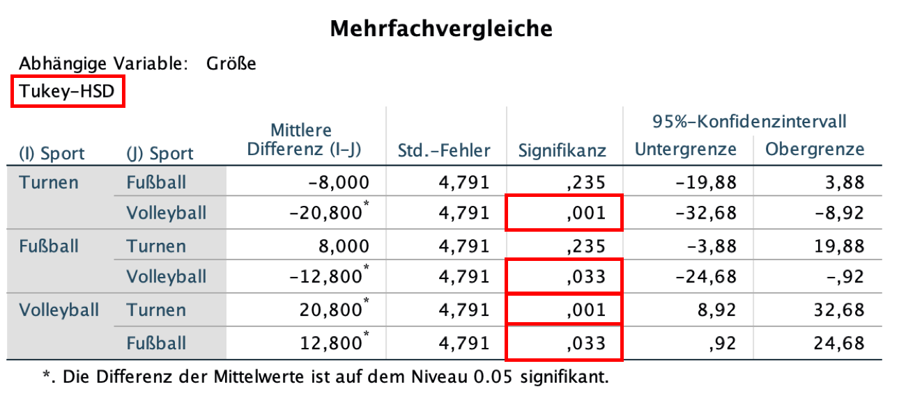 ANOVA Varianzanalyse durchführen und interpretieren