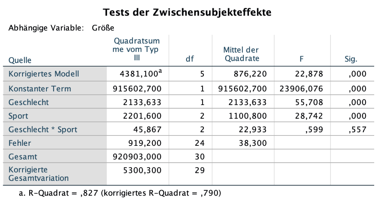 ANOVA Varianzanalyse durchführen und interpretieren