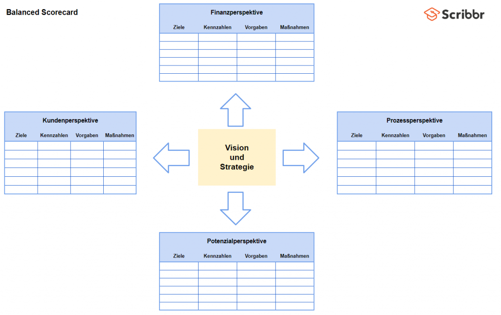 Die Balanced Scorecard Mit Beispiel Erklart Excel Vorlage