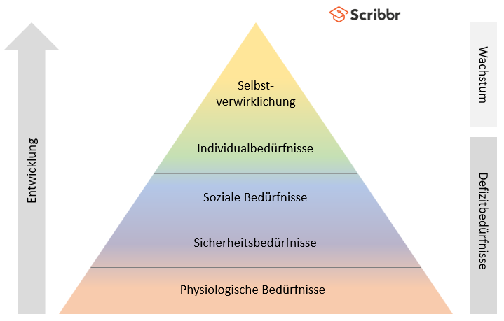 Die Bed rfnispyramide Von Maslow Verstehen Und Anwenden Die Bed rfnispyramide Von Maslow Verstehen Und Anwenden