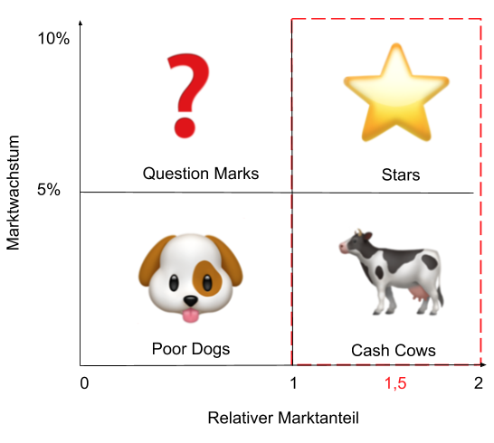 Bcg Matrix Unterschiede – Portfolio-Analyse BCG Matrix – WXSPZZ