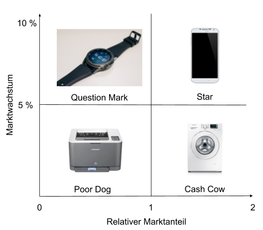 Die BCG Matrix Einfach Erklärt Mit Beispiel