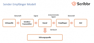 Das Sender Empfänger Modell Einfach Erklärt Mit Beispielen