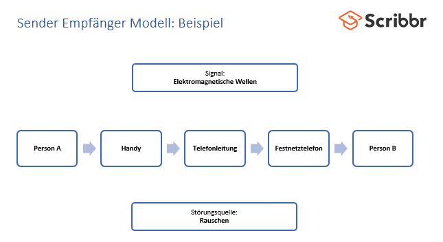 Sender Empfänger Modell Einfach Erklärt
