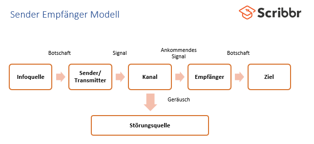 Das Sender Empfänger Modell einfach erklärt mit Beispielen