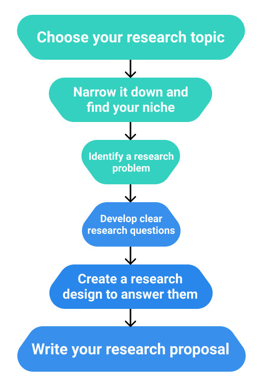 explain the research process plan