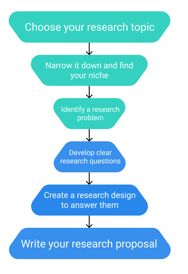 How To Identify The Problem In A Research Study Study Poster