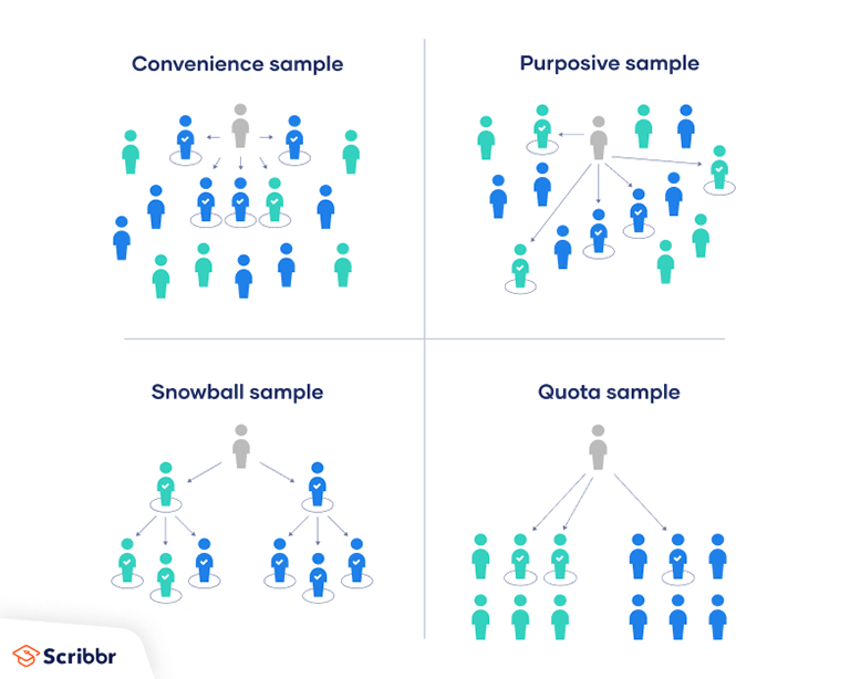 Sampling Methods | Types, Techniques & Examples