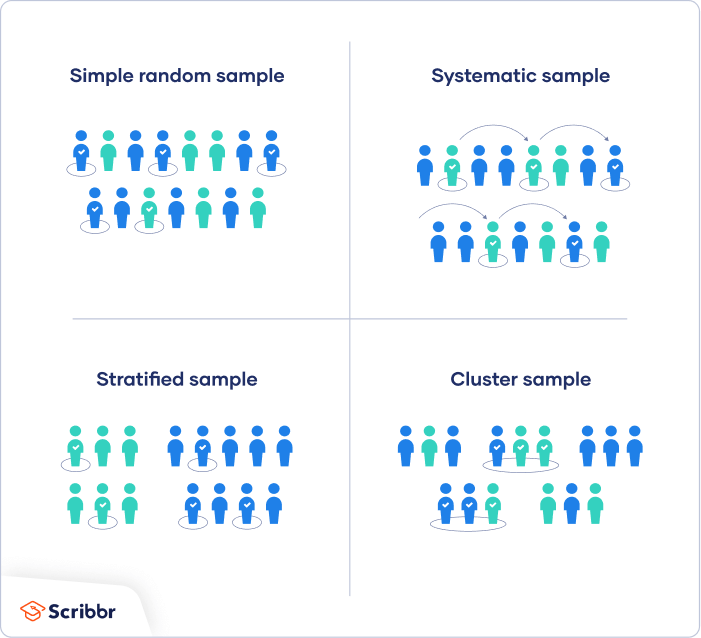 Sampling Methods Types, Techniques & Examples