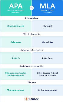 APA vs MLA:引文和格式的关键区别。