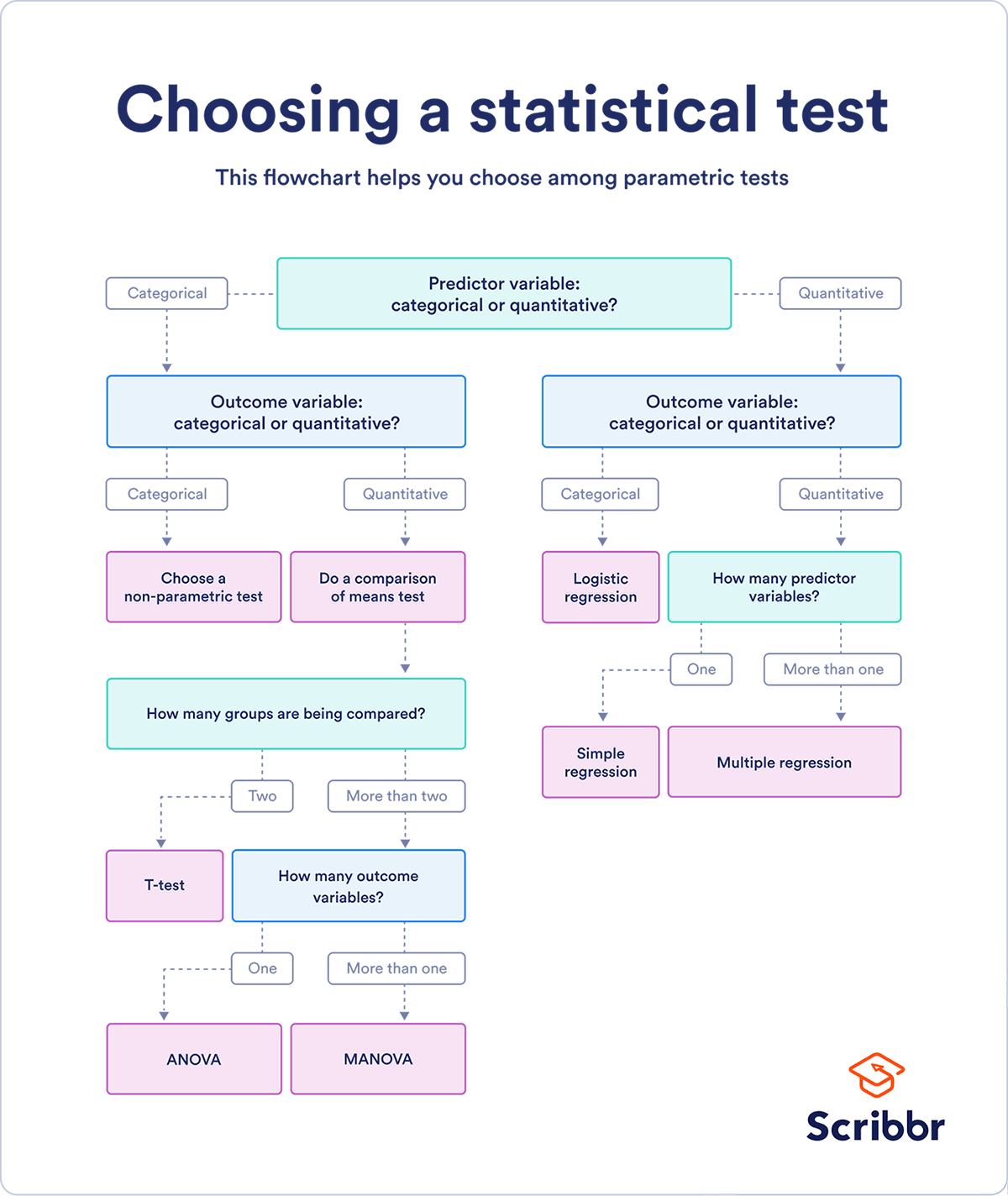 statistical test in a research paper