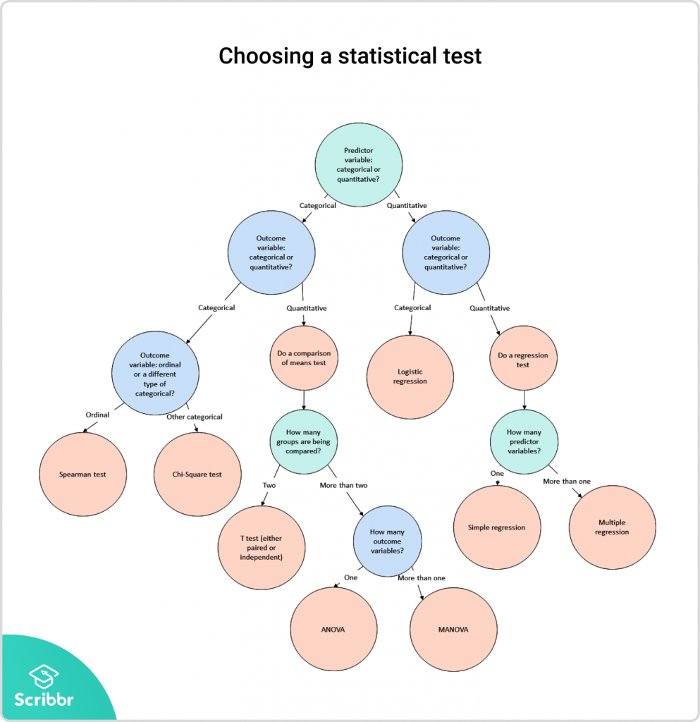 research questions statistical tests purpose brainly