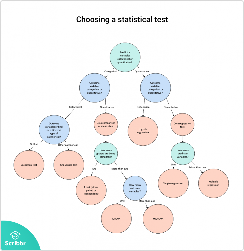 Choosing The Right Statistical Test Types And Examples   Stats Flowchart 993x1024 