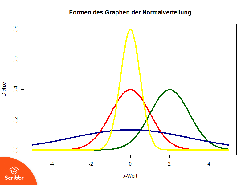 Standardabweichung Normalverteilung - 1 - Ingrid Plummer