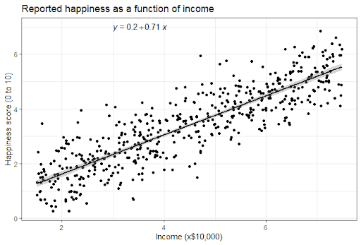 Simple Linear Regression | An Easy Introduction & Examples