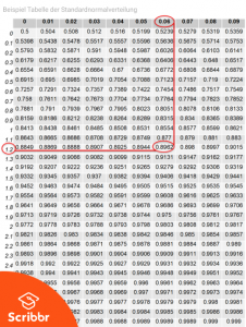 Die Standardnormalverteilung Berechnen Und Interpretieren