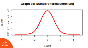 Die Standardnormalverteilung Berechnen Und Interpretieren