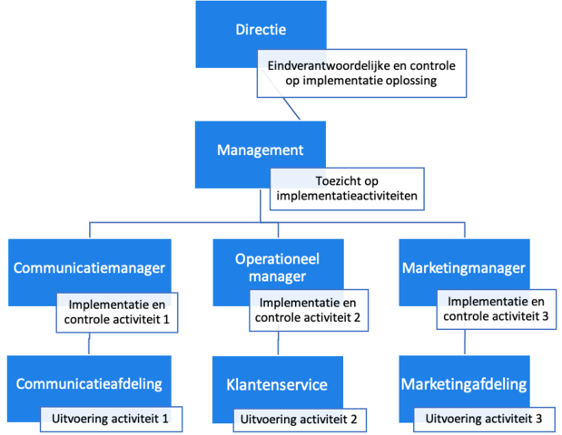 Organigram implementatieplan