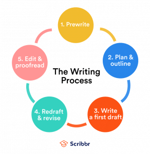 The 5 steps of the writing process