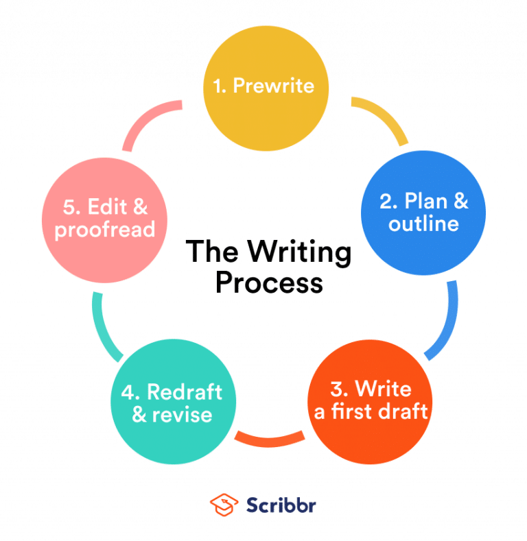 the-writing-process-5-steps-with-examples-tips