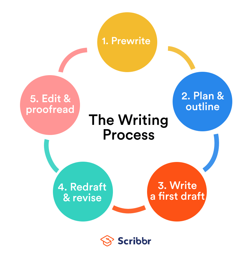 the three main stages of essay writing process