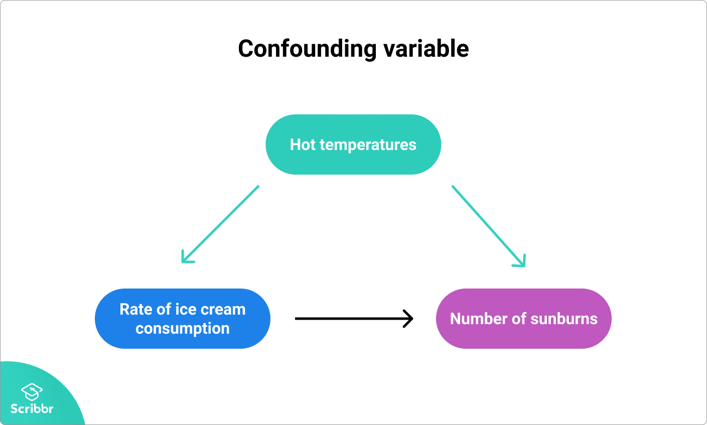 Exemple de variable confusionnelle