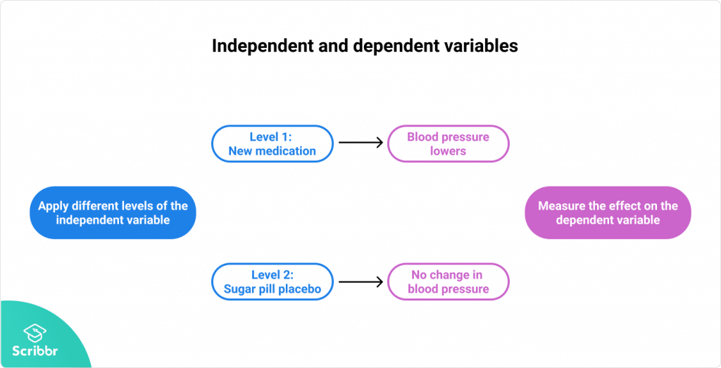 dependent variables in research pdf