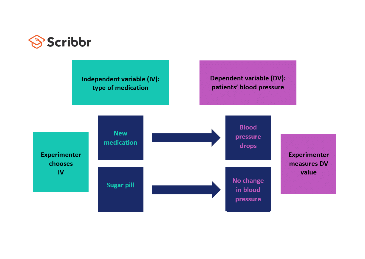 differentiate dependent and independent variable of a research design