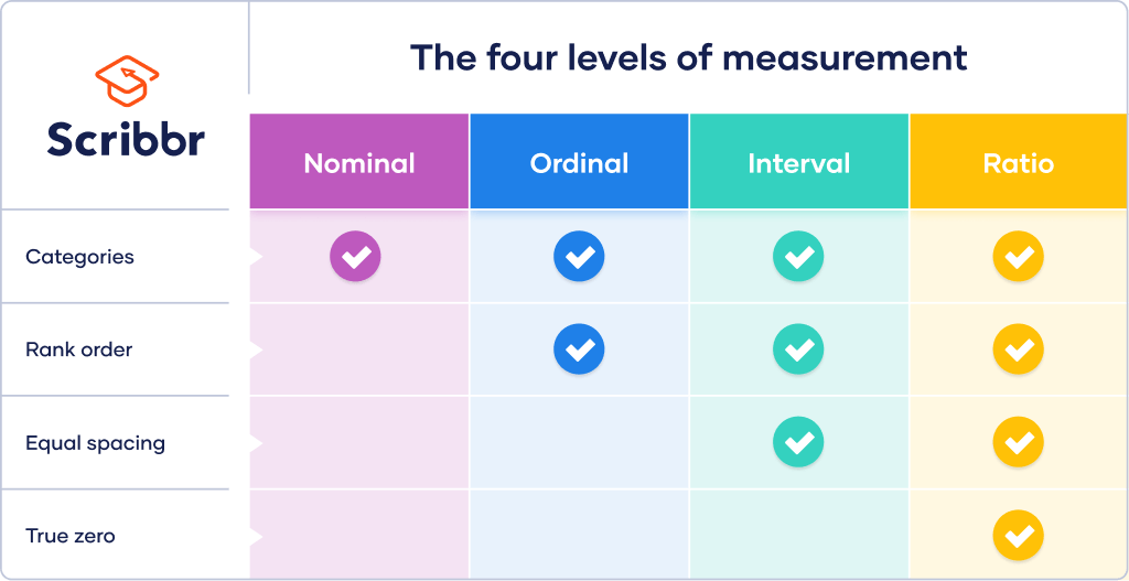 测量的四个层次:标称，序数，间隔和比率