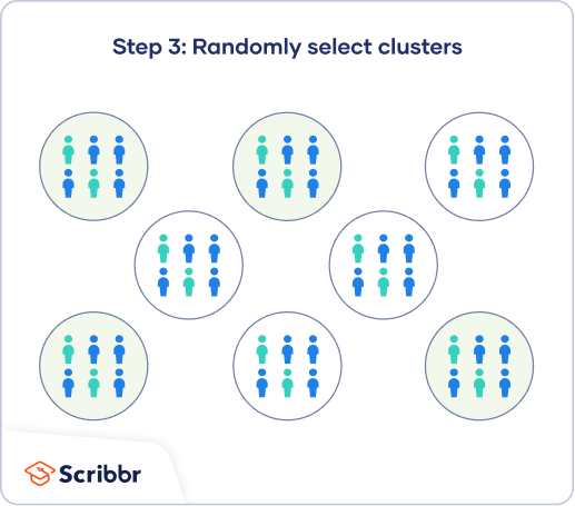 群集采样的第三步是随机选择要用作样本的集群。