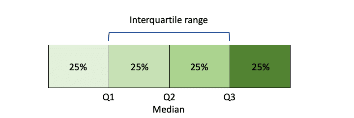 Calculate Quartiles And Interquartile Range Calculator - CULCAL