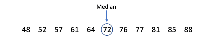 Interquartile Range | Understand, Calculate & Visualize IQR